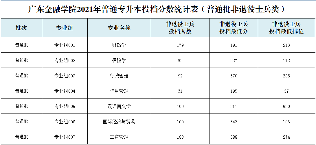 2021年广东金融学院普通专升本投档分数.png