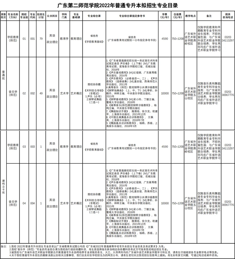 广东第二师范学院2022年普通专升本拟招生专业目录.jpg