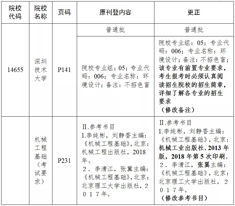 广东省2022年普通高等学校专升本招生专业目录及考试要求1.png