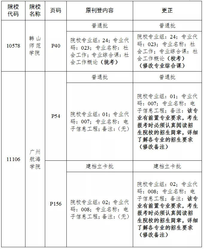 广东省2022年普通高等学校专升本招生专业目录及考试要求2.png