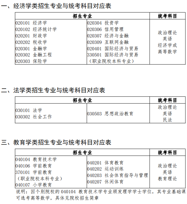 广东省 2022 年普通高等学校专升本 拟招生专业与公共课和专业基础课对应表1.png