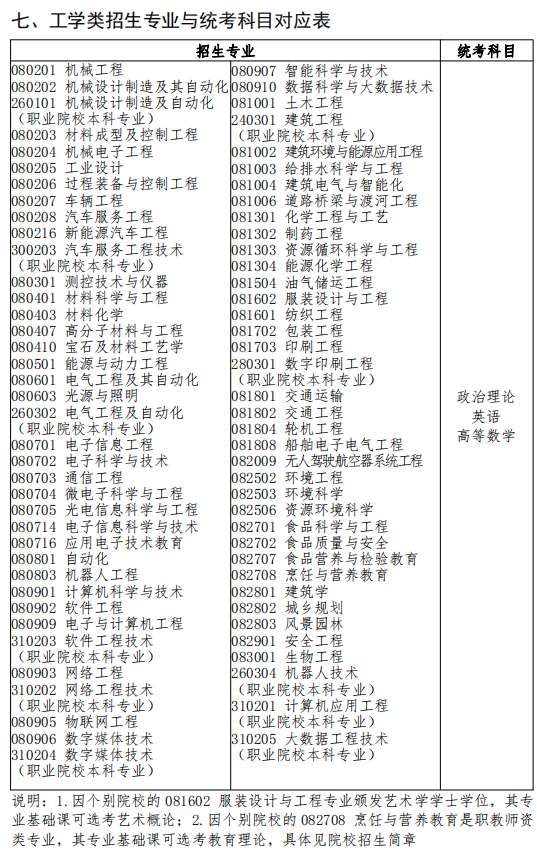 广东省 2022 年普通高等学校专升本 拟招生专业与公共课和专业基础课对应表3.png