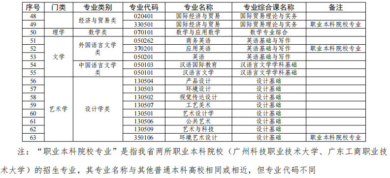 2022年广东普通专升本拟招生专业统考专业综合课对应表4.png