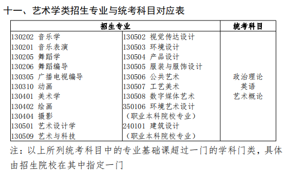 广东省 2022 年普通高等学校专升本 拟招生专业与公共课和专业基础课对应表5.png