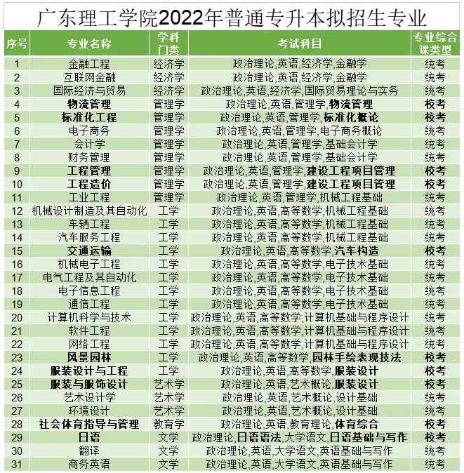 2022年广东理工学院普通专升本拟招生专业.png