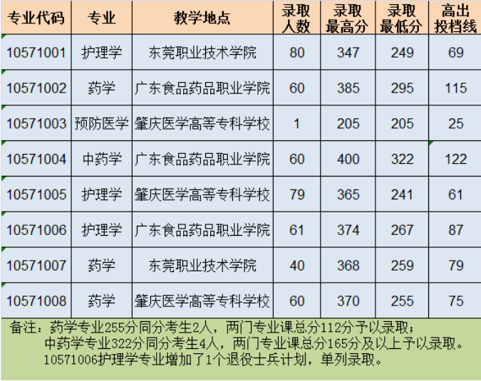 广东医科大学专升本录取分数线.png
