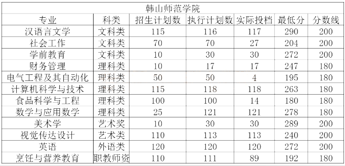 韩山师范学院专升本录取分数线.png