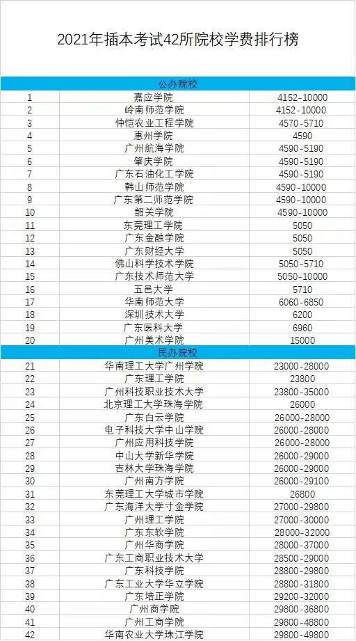 广东专插本42所院校学费排行榜.jpeg