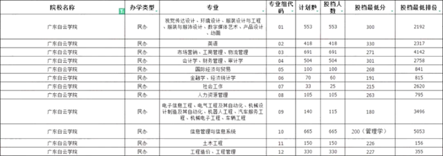 广东白云学院专插本录取分数.png