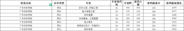 广东东软学院专插本最低录取分数.png