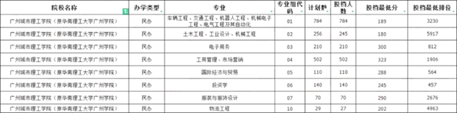 广州城市理工学院专插本最低录取分数.png
