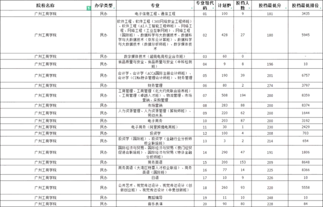 广州工商学院专插本最低录取分数.png