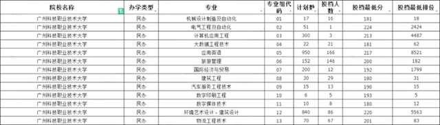 广州科技职业技术大学专插本最低录取分数.png