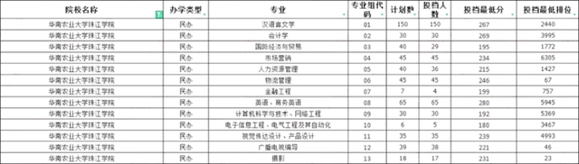 华南农业大学珠江学院专插本最低录取分数.png