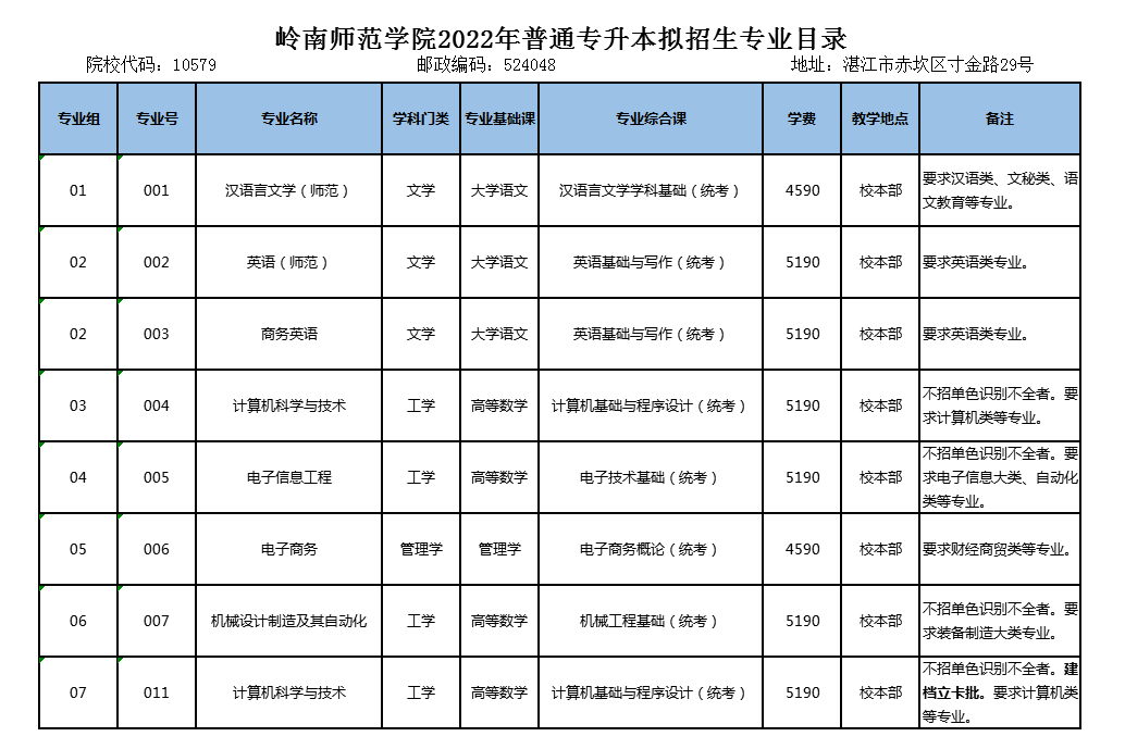 岭南师范学院2022年普通专升本拟招生专业目录.png