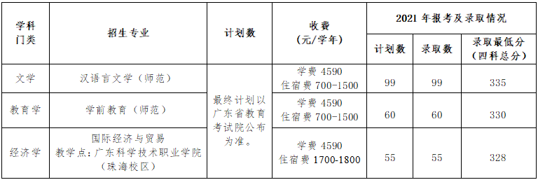 肇庆学院2022年普通专升本招生专业.png