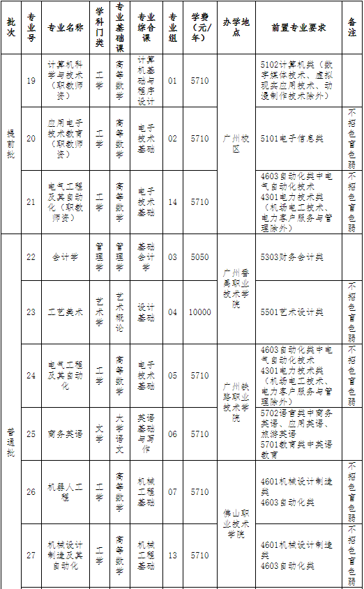 广东技术师范大学2022年普通专升本招生专业目录1.png