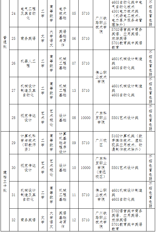 广东技术师范大学2022年普通专升本招生专业目录2.png