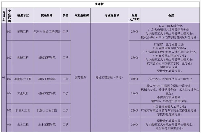 广州城市理工学院专升本