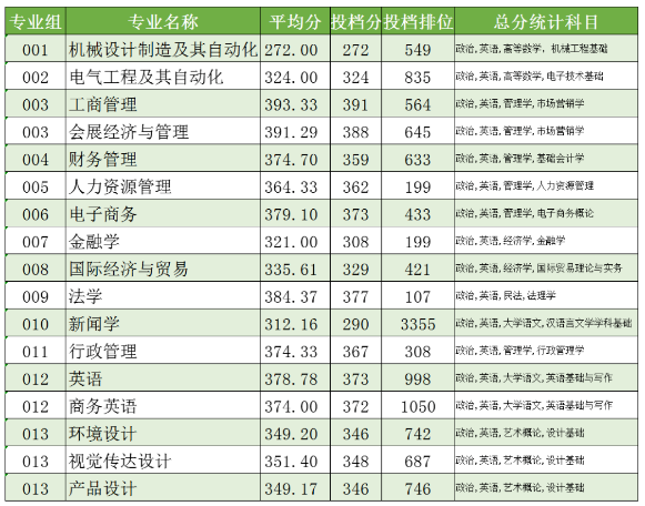 电子科技大学中山学院专升本