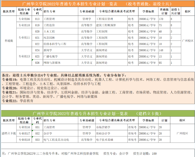 广州华立学院专升本