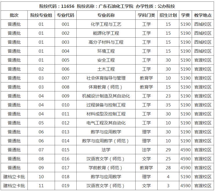 广东石油化工学院专升本