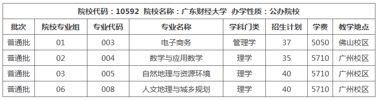 广东财经大学专升本