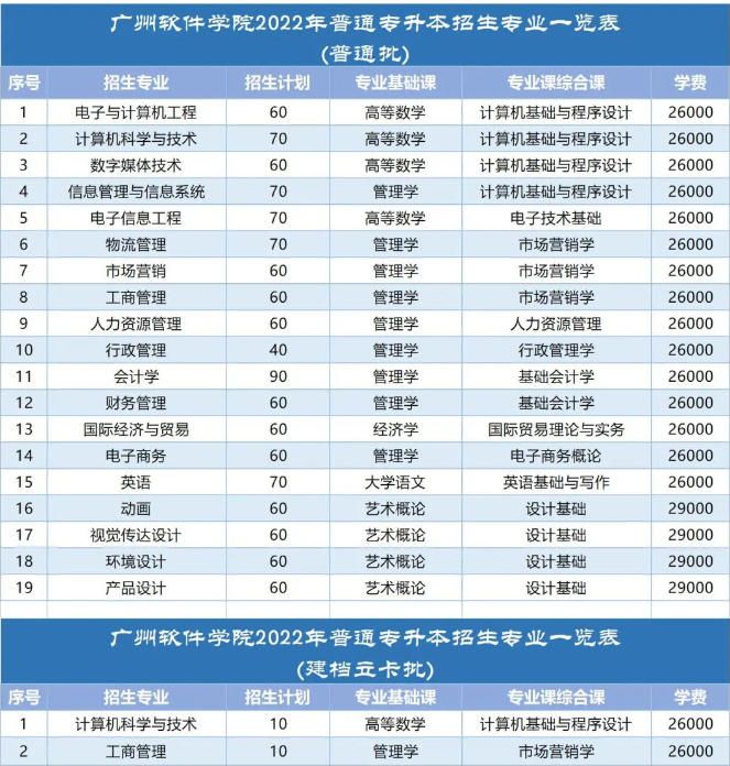 广州软件学院专升本