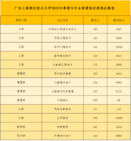 广东工商职业技术大学专升本