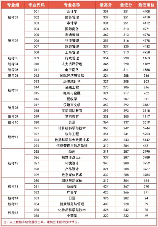 广州华商学院专升本