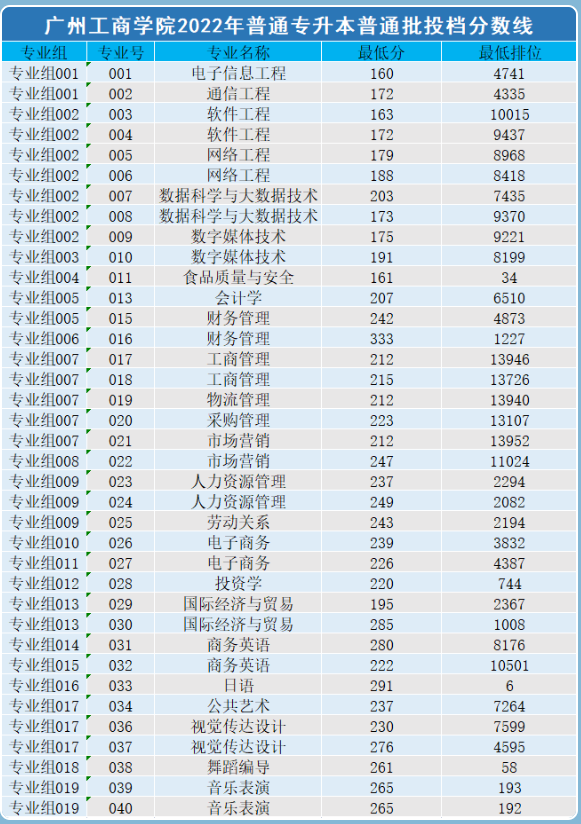 2022年广州工商学院专升本投档分数线公布