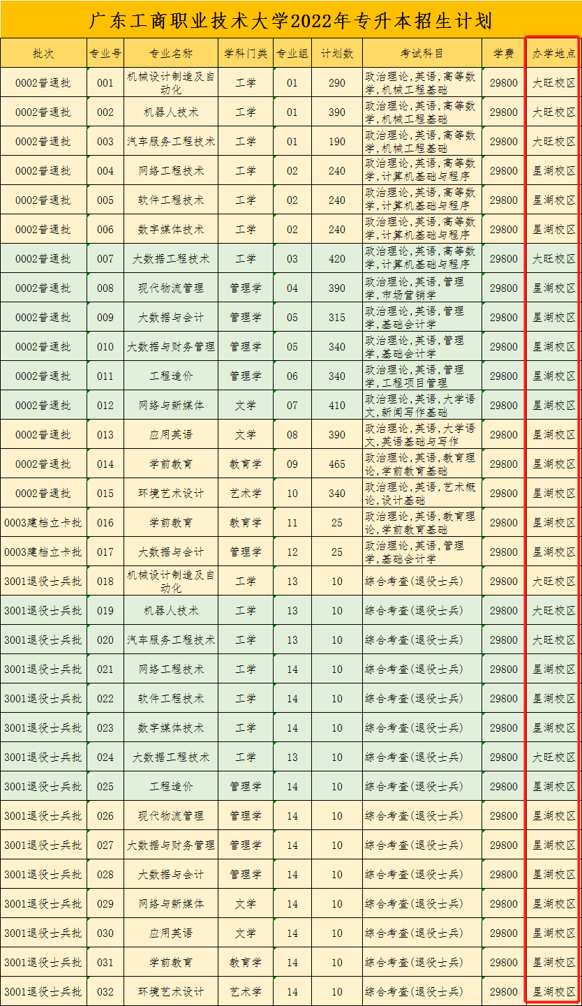 广东工商职业技术大学专升本