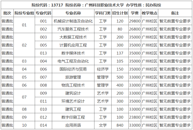广东科技职业技术大学专升本