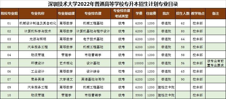 广东深圳技术大学专升本