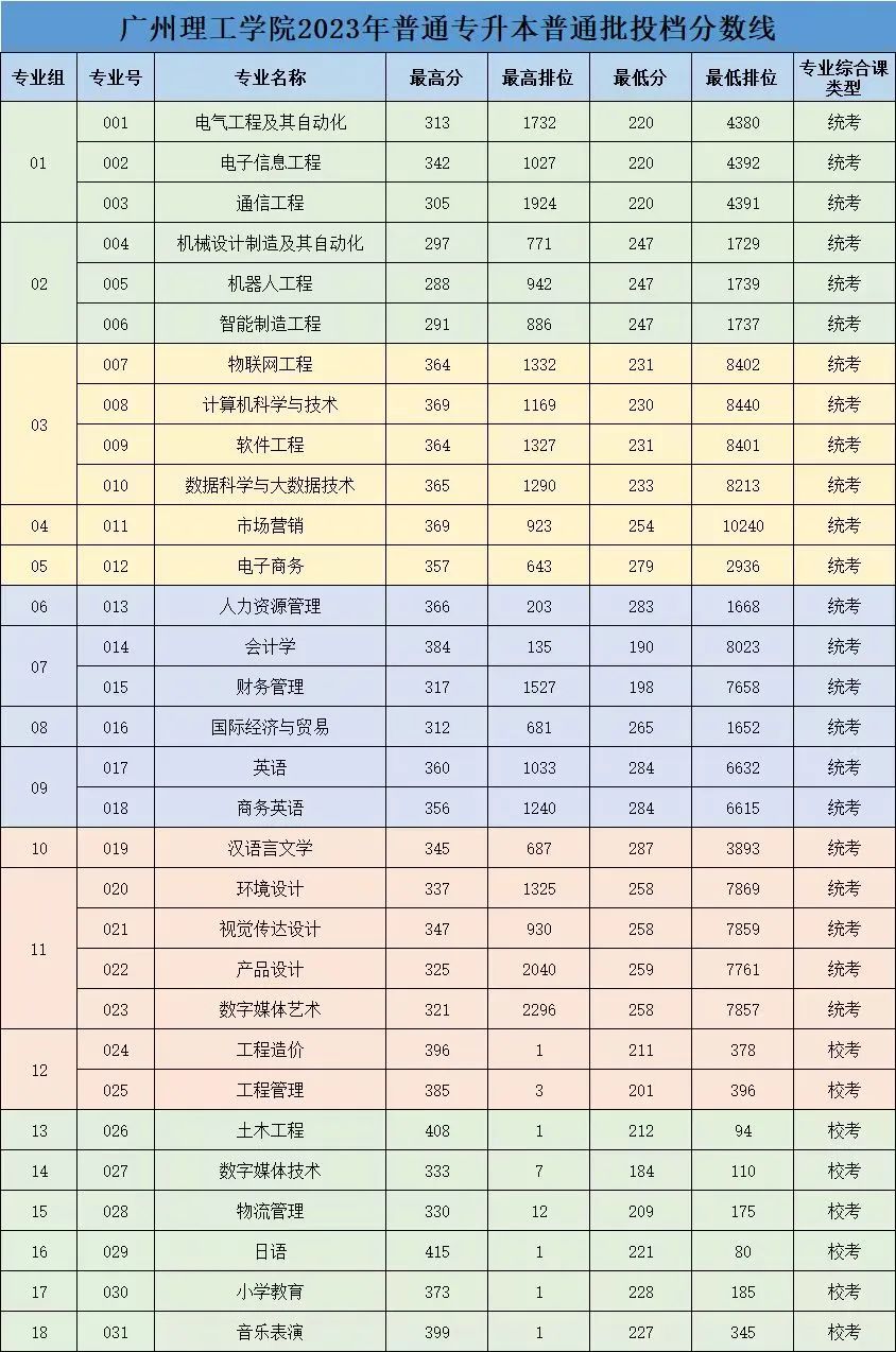 2023年广州理工学院专升本录取分数线