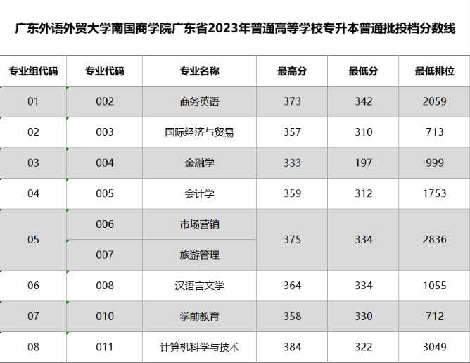 2023年广外南国商学院专升本录取分数线