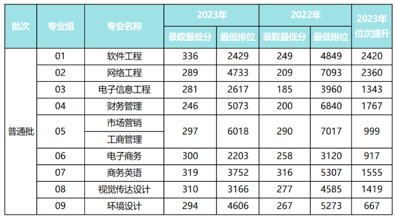 2023年广东东软学院专升本录取分数线