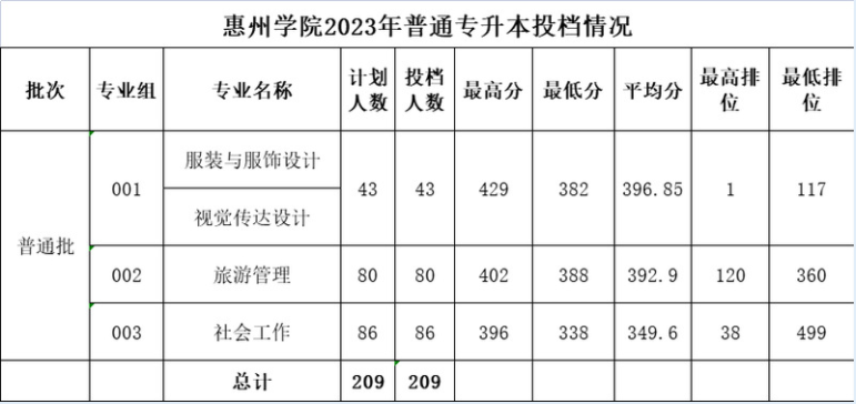 2023年惠州学院专升本录取分数线