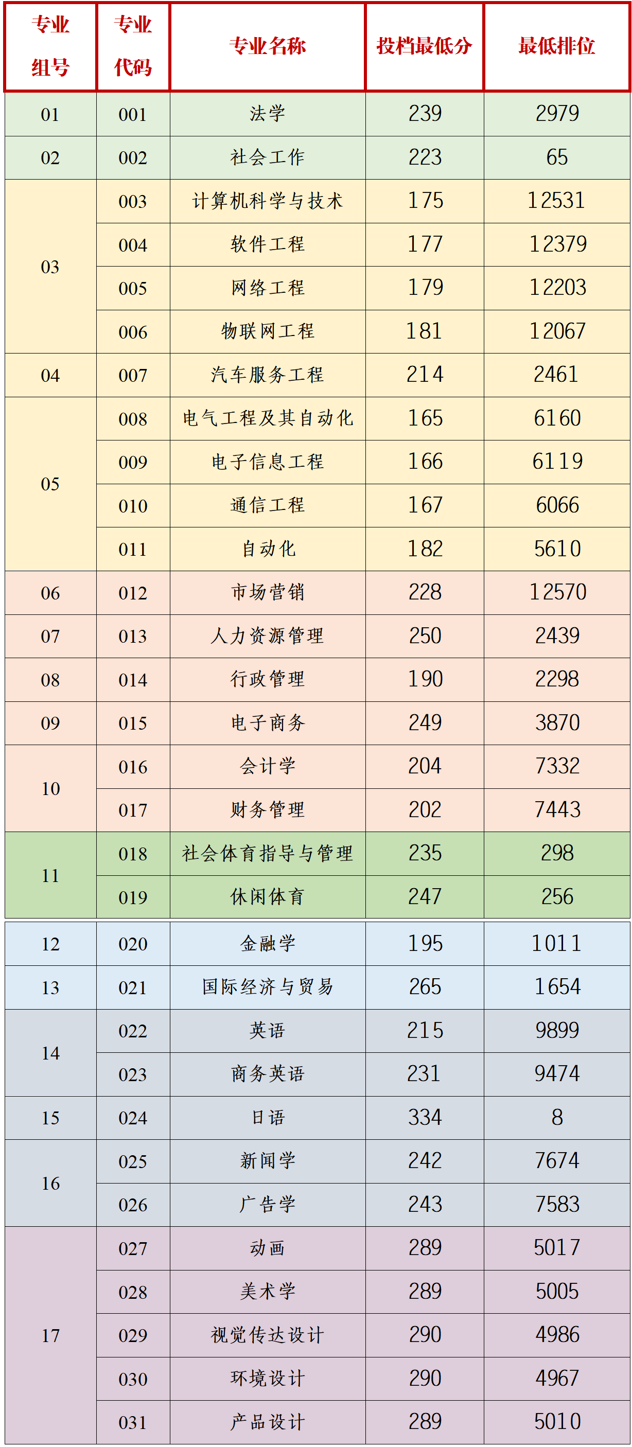 2023年广州应用科技学院专升本录取分数线