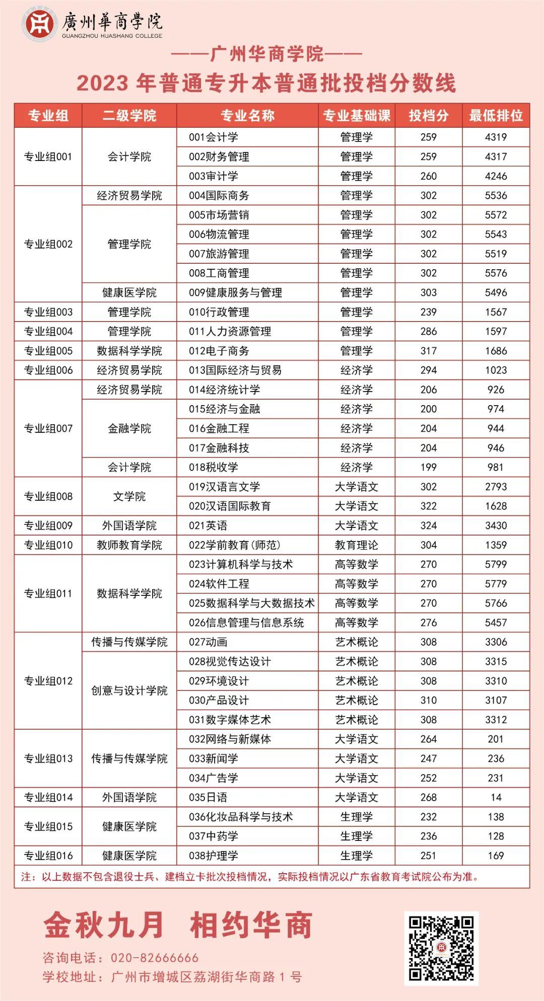 2023年广州华商学院专升本录取分数线