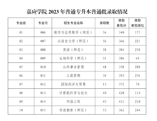 2023年嘉应学院专升本录取分数线