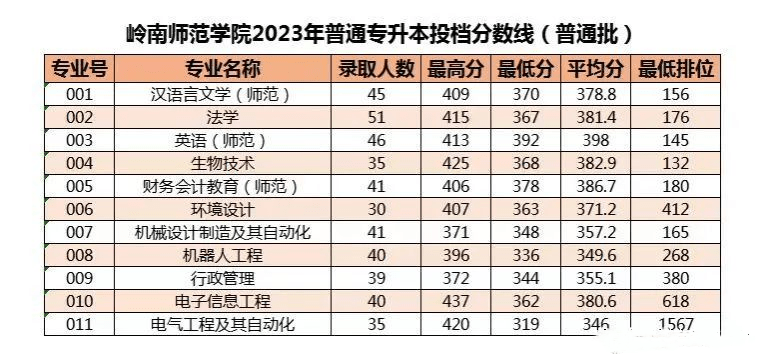 2023年岭南师范学院专升本录取分数线