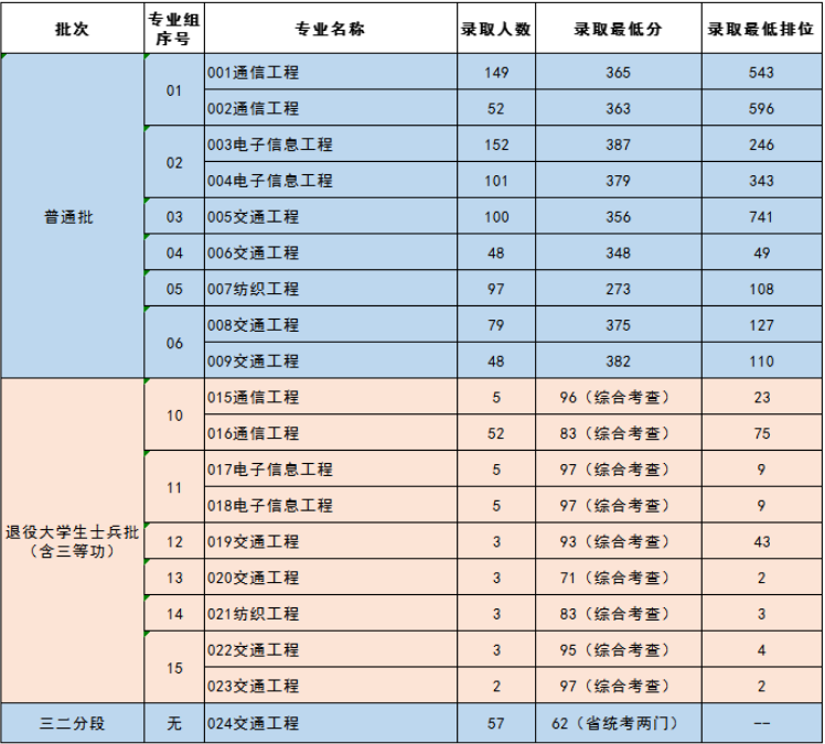 2023年五邑大学学院专升本录取分数线