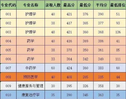 2023年广东医科大学专升本录取分数线