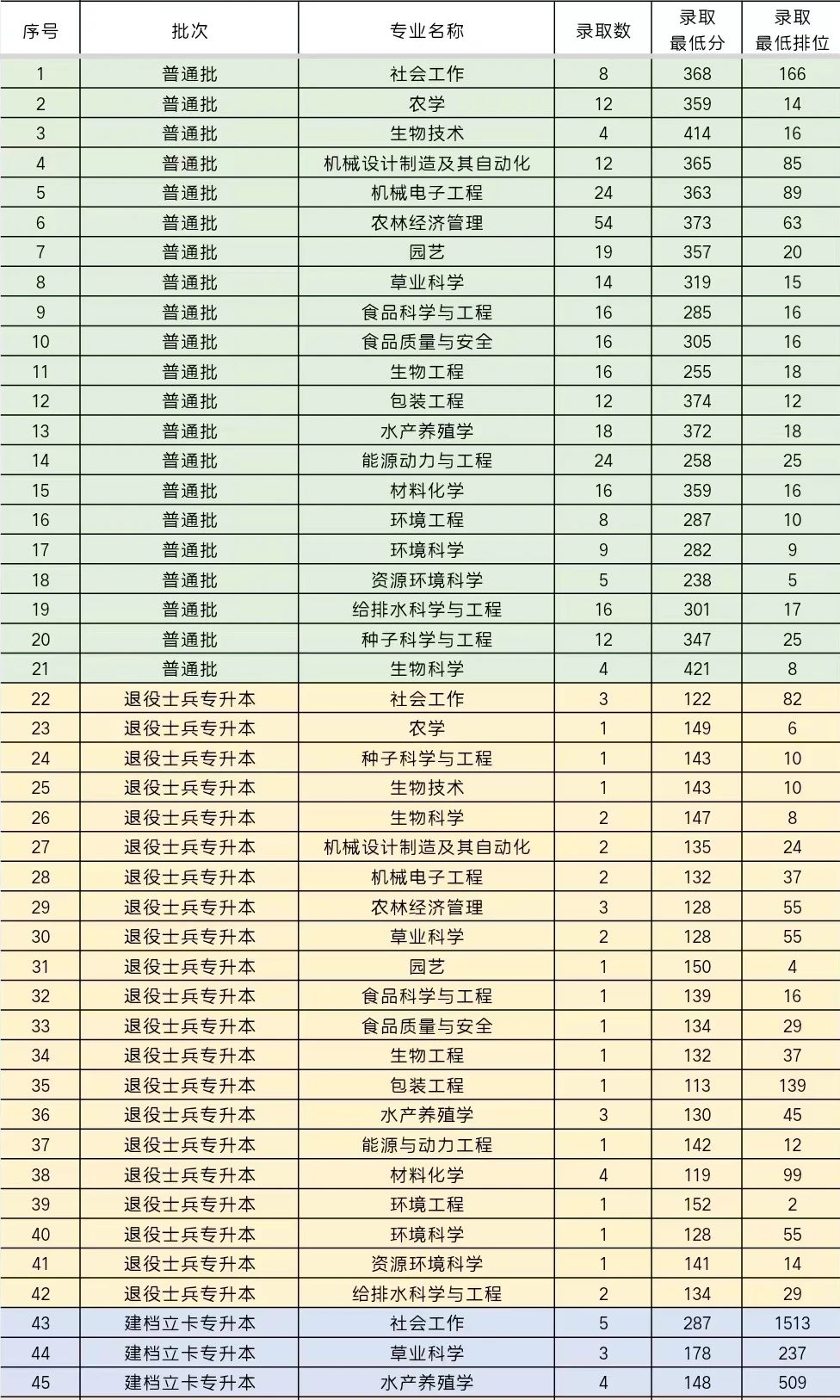 2023年仲恺农业工程学院专升本录取分数线