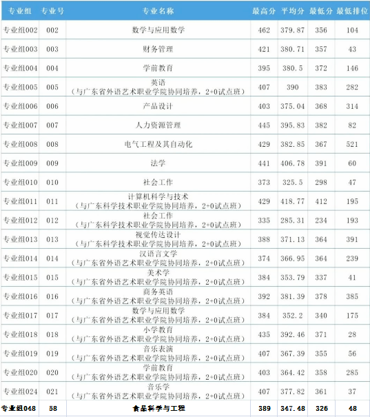 2023年韩山师范学院专升本录取分数线