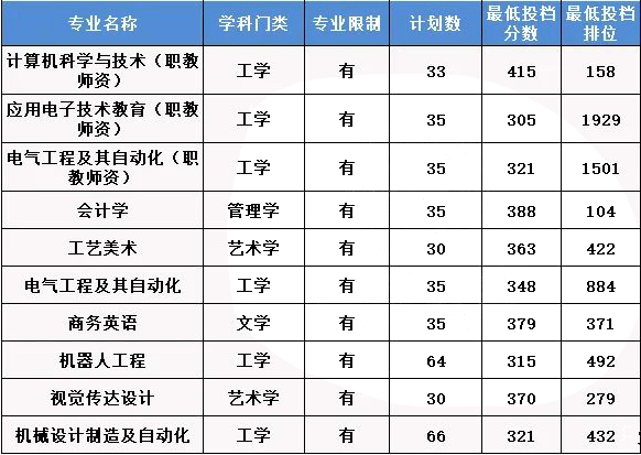 2023年广东技术师范大学专升本录取分数线