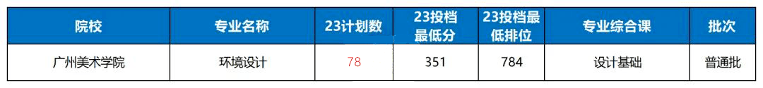 2023年广州美术学院专升本录取分数线