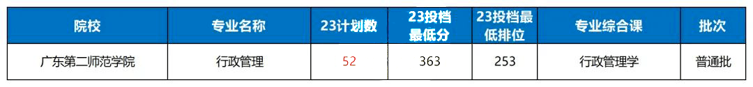 2023年广东第二师范学院专升本录取分数线