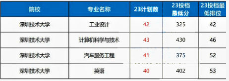 2023年深圳技术大学专升本录取分数线